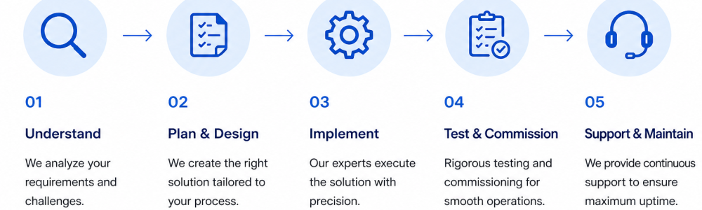 Our Service Process